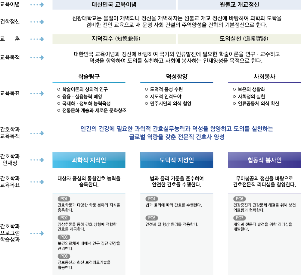 1.간호학과 교육목적 인재상 교육목표 PO.1