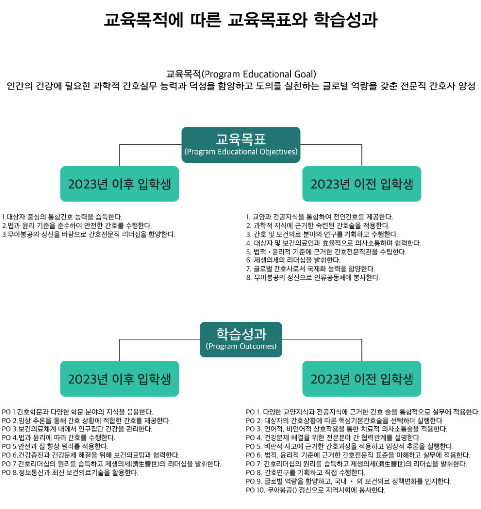 간호학과 교육목표와 학습성과