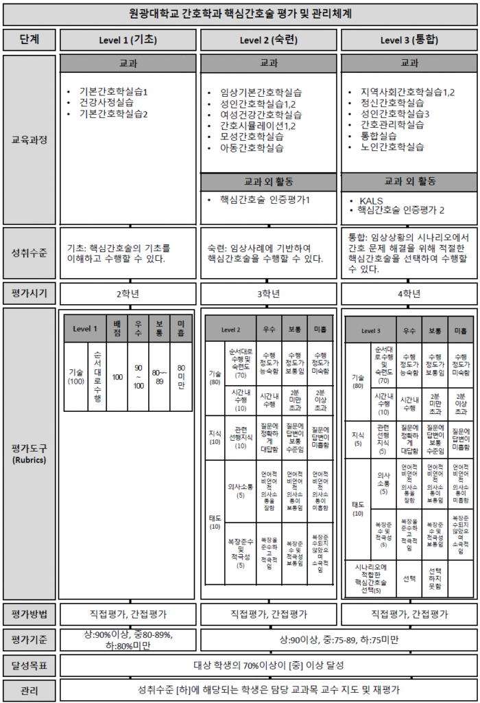원광대학교 간호학과 핵심간호술 평가 및 관리체계